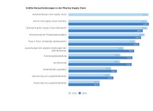 Miebach Pharma- und Life-Science-Studie 2020: Die Digitalisierung verändert die Pharma Supply Chain